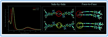 Graphical abstract: First principles study of organic sensitizers for dye sensitized solar cells: effects of anchoring groups on optoelectronic properties and dye aggregation