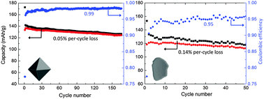 Graphical abstract: Controlling side reactions and self-discharge in high-voltage spinel cathodes: the critical role of surface crystallographic facets