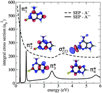 Graphical abstract: Anion states and fragmentation of 2-chloroadenine upon low-energy electron collisions