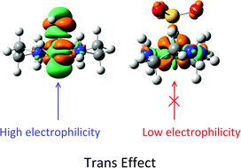 Graphical abstract: Towards the first theoretical scale of the trans effect in octahedral complexes