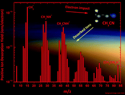 Graphical abstract: Non-thermal ion desorption from an acetonitrile (CH3CN) astrophysical ice analogue studied by electron stimulated ion desorption