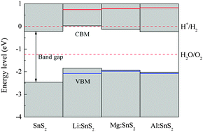 Graphical abstract: Density functional study on the hole doping of single-layer SnS2 with metal element X (X = Li, Mg, and Al)