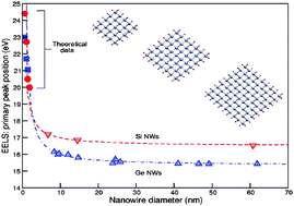 Graphical abstract: Ab initio energy loss spectra of Si and Ge nanowires