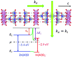 Graphical abstract: Remarkable enhancement in the Kapitza resistance and electron potential barrier of chemically modified In2O3(ZnO)9 natural superlattice interfaces