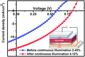 Graphical abstract: Squaraine based solution processed inverted bulk heterojunction solar cells processed in air