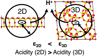 Graphical abstract: Acidity of two-dimensional zeolites