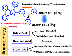 Graphical abstract: The effect of meta coupling on colour purity, quantum yield, and exciton utilizing efficiency in deep-blue emitters from phenanthroimidazole isomers