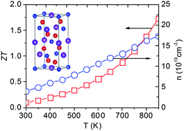 Graphical abstract: High thermoelectric performance from optimization of hole-doped CuInTe2