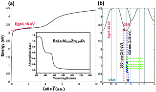 Graphical abstract: Engineering oxygen vacancies towards self-activated BaLuAlxZn4−xO7−(1−x)/2 photoluminescent materials: an experimental and theoretical analysis