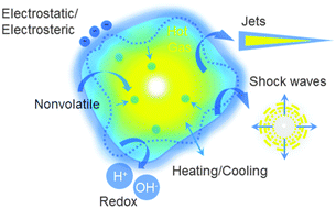 Graphical abstract: Ultrasonically treated liquid interfaces for progress in cleaning and separation processes