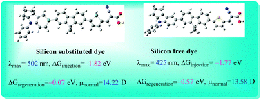 Graphical abstract: Can silicon substituted metal-free organic dyes achieve better efficiency compared to silicon free organic dyes? A computational study