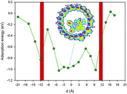 Graphical abstract: Theoretical demonstration of the potentiality of boron nitride nanotubes to encapsulate anticancer molecule