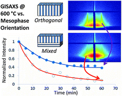 Graphical abstract: Pore orientation effects on the kinetics of mesostructure loss in surfactant templated titania thin films