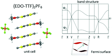 Graphical abstract: Periodic Hartree–Fock and hybrid density functional calculations on the metallic and the insulating phase of (EDO-TTF)2PF6