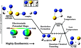 Graphical abstract: Reaction between HN and SN: a possible channel for the interstellar formation of N2 and SH in the cold interstellar clouds