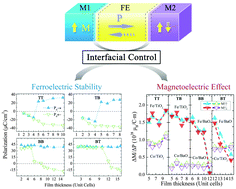 Graphical abstract: Diverse interface effects on ferroelectricity and magnetoelectric coupling in asymmetric multiferroic tunnel junctions: the role of the interfacial bonding structure