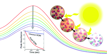 Graphical abstract: Effect of viscosity on photodegradation rates in complex secondary organic aerosol materials