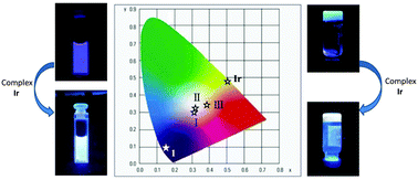 Graphical abstract: White light emission from a two-component hybrid gel via an energy transfer process