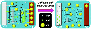 Graphical abstract: Capturing Cd(ii) and Pb(ii) from contaminated water sources by electro-deposition on hydrotalcite-like compounds