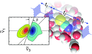 Graphical abstract: Femtosecond 2DIR spectroscopy of the nitrile stretching vibration of thiocyanate anions in liquid-to-supercritical heavy water. Spectral diffusion and libration-induced hydrogen-bond dynamics