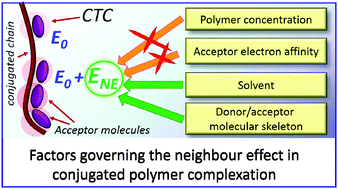 Graphical abstract: Threshold-like complexation of conjugated polymers with small molecule acceptors in solution within the neighbor-effect model