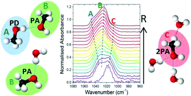 Graphical abstract: Using the C–O stretch to unravel the nature of hydrogen bonding in low-temperature solid methanol–water condensates