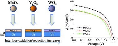 Graphical abstract: Interaction at the silicon/transition metal oxide heterojunction interface and its effect on the photovoltaic performance