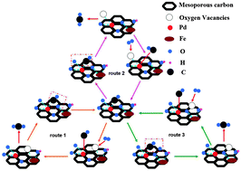 Graphical abstract: Surface texture and physicochemical characterization of mesoporous carbon – wrapped Pd–Fe catalysts for low-temperature CO catalytic oxidation