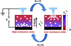 Graphical abstract: Resistive switching properties of epitaxial BaTiO3−δ thin films tuned by after-growth oxygen cooling pressure