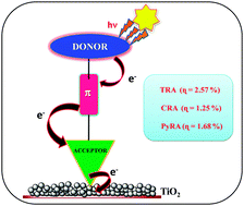 Graphical abstract: A diminutive modification in arylamine electron donors: synthesis, photophysics and solvatochromic analysis – towards the understanding of dye sensitized solar cell performances