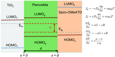 Graphical abstract: A numerical model for charge transport and energy conversion of perovskite solar cells