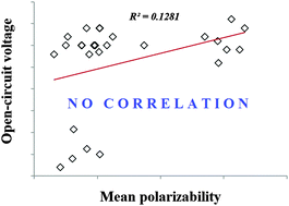 Graphical abstract: Comment on “Fullerene-based materials for solar cell applications: design of novel acceptors for efficient polymer solar cells – a DFT study” by A. Mohajeri and A. Omidvar, Phys. Chem. Chem. Phys., 2015, 17, 22367