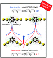 Graphical abstract: Molecular design of electron transport with orbital rule: toward conductance-decay free molecular junctions