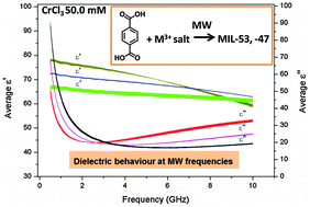 Graphical abstract: Understanding the electromagnetic interaction of metal organic framework reactants in aqueous solution at microwave frequencies