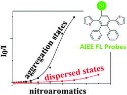 Graphical abstract: Thiophene functionalized silicon-containing aggregation-induced emission enhancement materials: applications as fluorescent probes for the detection of nitroaromatic explosives in aqueous-based solutions