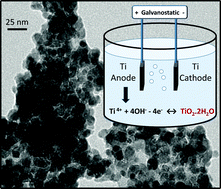 Graphical abstract: A simple aqueous electrochemical method to synthesize TiO2 nanoparticles