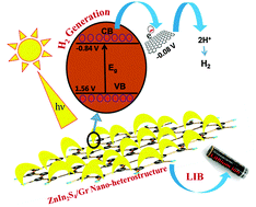 Graphical abstract: Hierarchical 3D ZnIn2S4/graphene nano-heterostructures: their in situ fabrication with dual functionality in solar hydrogen production and as anodes for lithium ion batteries