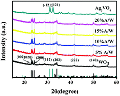 Graphical abstract: The fabrication of a novel Ag3VO4/WO3 heterojunction with enhanced visible light efficiency in the photocatalytic degradation of TC