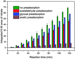 Graphical abstract: The effects of acetaldehyde, glyoxal and acetic acid on the heterogeneous reaction of nitrogen dioxide on gamma-alumina