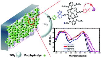 Graphical abstract: Novel porphyrin-preparation, characterization, and applications in solar energy conversion