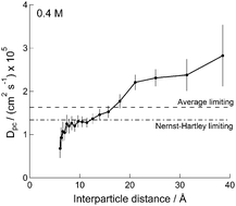 Graphical abstract: The relative diffusive transport rate of SrI2 in water changes over the nanometer length scale as measured by coherent quasielastic neutron scattering