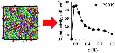 Graphical abstract: The tricyanomethanide anion favors low viscosity of the pure ionic liquid and its aqueous mixtures
