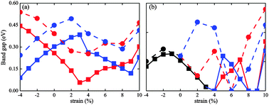 Graphical abstract: Strain tuning of the charge density wave in monolayer and bilayer 1T-TaS2