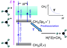 Graphical abstract: Femtosecond predissociation dynamics of the methyl radical from the 3pz Rydberg state