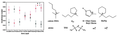 Graphical abstract: Direct determination of ionic transference numbers in ionic liquids by electrophoretic NMR