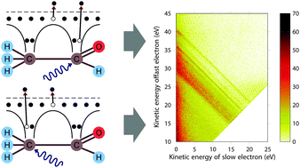 Graphical abstract: An experimental and theoretical study of core–valence double ionisation of acetaldehyde (ethanal)