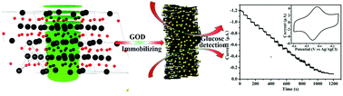 Graphical abstract: Nanostring-cluster hierarchical structured Bi2O3: synthesis, evolution and application in biosensing