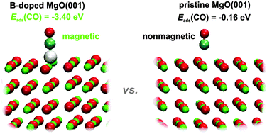 Graphical abstract: Structural, electronic, magnetic and chemical properties of B-, C- and N-doped MgO(001) surfaces