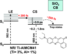 Graphical abstract: Unraveling the ultrafast behavior of nile red interacting with aluminum and titanium co-doped MCM41 materials