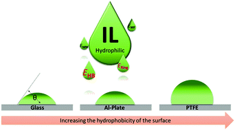 Graphical abstract: Contact angles and wettability of ionic liquids on polar and non-polar surfaces